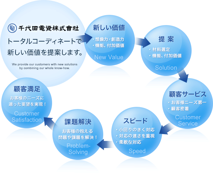 トータルコーディネートで新しい価値を提案します。